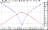 Solar PV/Inverter Performance Sun Altitude Angle & Azimuth Angle