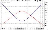 Solar PV/Inverter Performance Sun Altitude Angle & Sun Incidence Angle on PV Panels