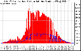 Solar PV/Inverter Performance Total PV Panel Power Output & Solar Radiation