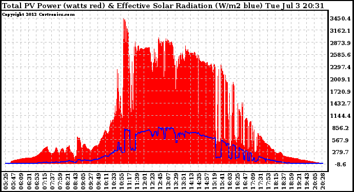 Solar PV/Inverter Performance Total PV Panel Power Output & Effective Solar Radiation