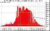 Solar PV/Inverter Performance Total PV Panel & Running Average Power Output