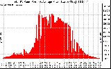 Solar PV/Inverter Performance Total PV Panel Power Output