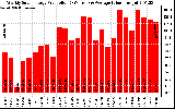 Solar PV/Inverter Performance Weekly Solar Energy Production