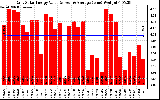 Solar PV/Inverter Performance Daily Solar Energy Production Value