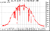 Solar PV/Inverter Performance Daily Energy Production Per Minute