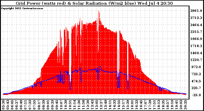 Solar PV/Inverter Performance Grid Power & Solar Radiation