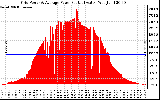 Solar PV/Inverter Performance Inverter Power Output