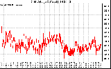 Solar PV/Inverter Performance Grid Voltage