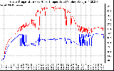 Solar PV/Inverter Performance Inverter Operating Temperature