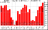 Solar PV/Inverter Performance Monthly Solar Energy Production Value