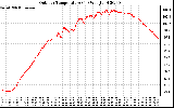 Solar PV/Inverter Performance Outdoor Temperature