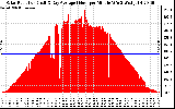 Solar PV/Inverter Performance Solar Radiation & Day Average per Minute