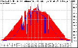 Solar PV/Inverter Performance Solar Radiation & Effective Solar Radiation per Minute