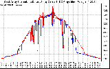 Solar PV/Inverter Performance Photovoltaic Panel Current Output