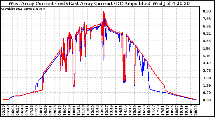 Solar PV/Inverter Performance Photovoltaic Panel Current Output