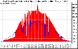 Solar PV/Inverter Performance West Array Power Output & Solar Radiation