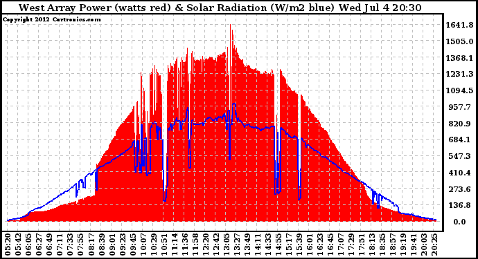 Solar PV/Inverter Performance West Array Power Output & Solar Radiation