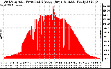 Solar PV/Inverter Performance West Array Actual & Average Power Output