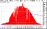 Solar PV/Inverter Performance West Array Actual & Running Average Power Output