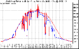 Solar PV/Inverter Performance Photovoltaic Panel Power Output