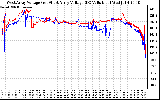 Solar PV/Inverter Performance Photovoltaic Panel Voltage Output