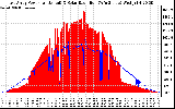 Solar PV/Inverter Performance East Array Power Output & Solar Radiation