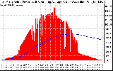 Solar PV/Inverter Performance East Array Actual & Running Average Power Output