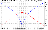 Solar PV/Inverter Performance Sun Altitude Angle & Azimuth Angle