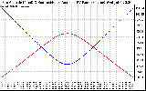 Solar PV/Inverter Performance Sun Altitude Angle & Sun Incidence Angle on PV Panels