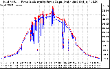 Solar PV/Inverter Performance PV Panel Power Output & Inverter Power Output