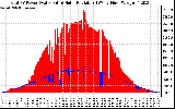 Solar PV/Inverter Performance Total PV Panel Power Output & Solar Radiation