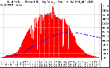 Solar PV/Inverter Performance Total PV Panel & Running Average Power Output