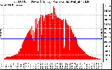 Solar PV/Inverter Performance Total PV Panel Power Output