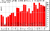 Solar PV/Inverter Performance Weekly Solar Energy Production