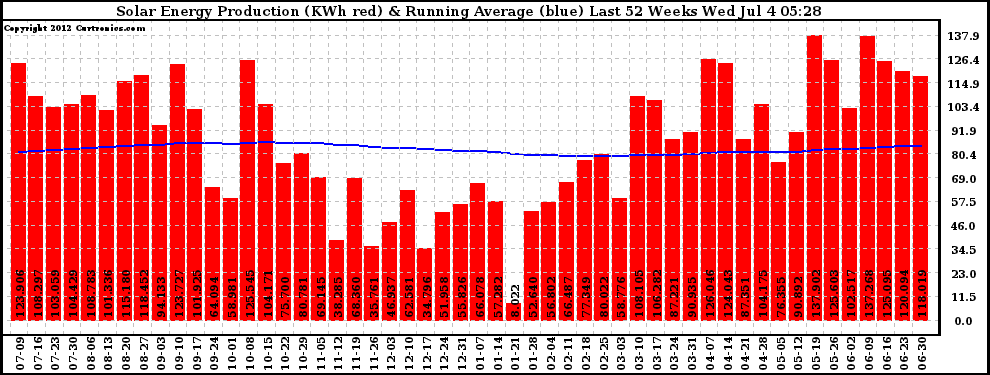 Solar PV/Inverter Performance Weekly Solar Energy Production Running Average Last 52 Weeks