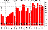 Solar PV/Inverter Performance Weekly Solar Energy Production Value