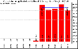 Solar PV/Inverter Performance Yearly Solar Energy Production