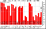 Solar PV/Inverter Performance Daily Solar Energy Production