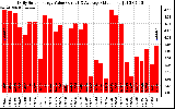 Solar PV/Inverter Performance Daily Solar Energy Production Value