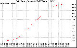 Solar PV/Inverter Performance Daily Energy Production