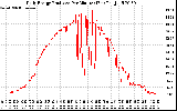 Solar PV/Inverter Performance Daily Energy Production Per Minute