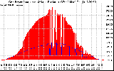 Solar PV/Inverter Performance Grid Power & Solar Radiation