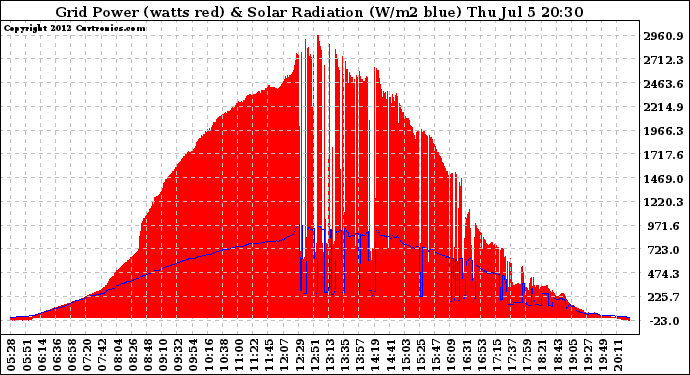 Solar PV/Inverter Performance Grid Power & Solar Radiation