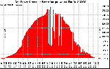 Solar PV/Inverter Performance Inverter Power Output