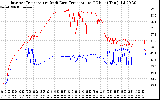 Solar PV/Inverter Performance Inverter Operating Temperature