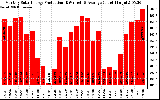 Solar PV/Inverter Performance Monthly Solar Energy Production