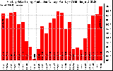 Solar PV/Inverter Performance Monthly Solar Energy Production Average Per Day (KWh)