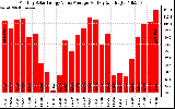 Solar PV/Inverter Performance Monthly Solar Energy Value Average Per Day ($)