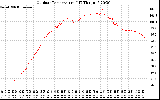 Solar PV/Inverter Performance Outdoor Temperature