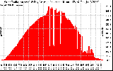 Solar PV/Inverter Performance Solar Radiation & Day Average per Minute